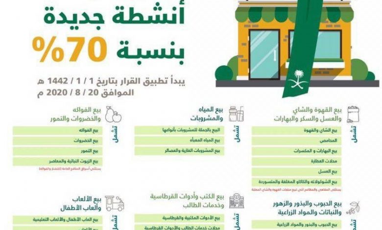 Photo of «الموارد البشرية»: توطين منافذ بيع الجملة والتجزئة في 9 أنشطة اقتصادية بنسبة 70% ابتداءً من 1442/1/1ه