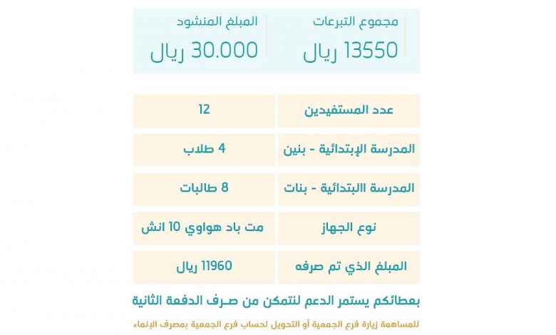 Photo of التقرير الأول لمبادرة العلم نور .. بعطائكم نستمر