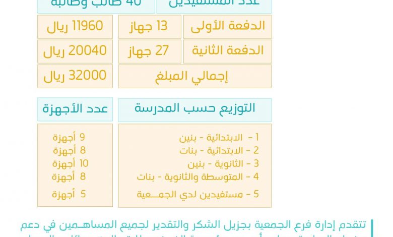 Photo of التقرير النهائي لمبادرة العلم نور