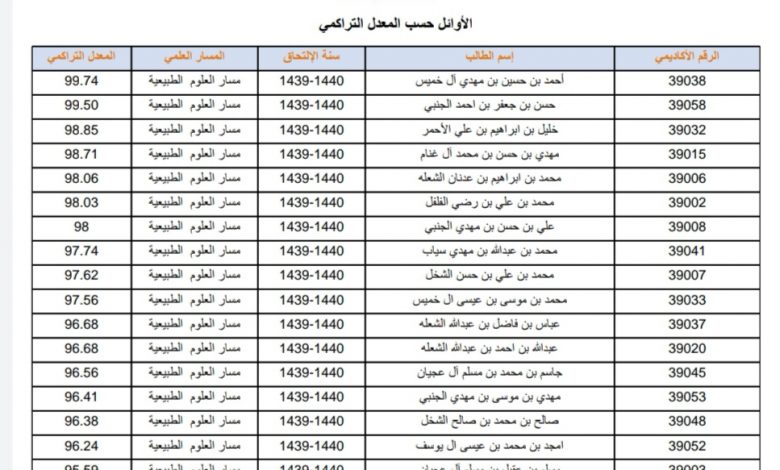 Photo of تبارك مدرسة البرهان الثانوية تفوق ونجاح طلابها