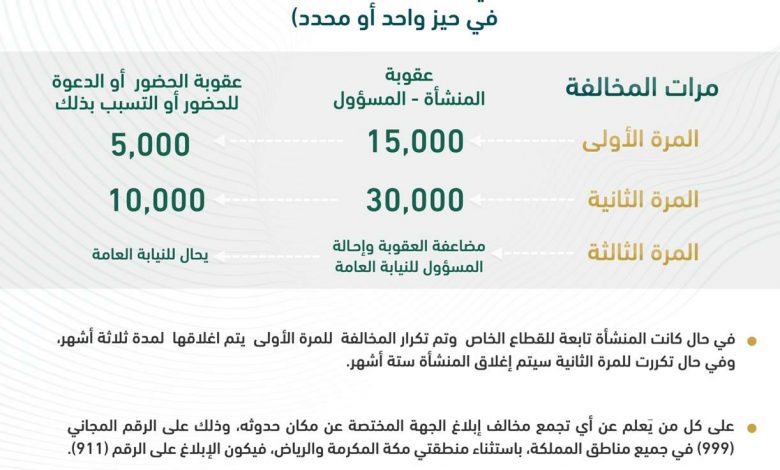 Photo of وزارة الداخلية مجدداً: أي تجمع لأكثر من 50 شخص غرامته 5 آلاف على الشخص و 15 ألف على المسؤول