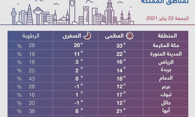 Photo of تنبية بانخفاض لدرجات الحرارة