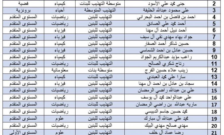 Photo of “التهذيب ” تتصدر مدارس المملكة في نتائج الأولمبياد الدولي للعلوم والرياضيات