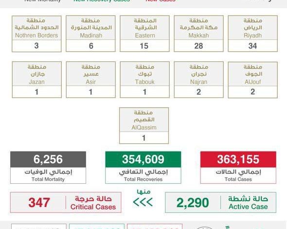 Photo of الصحة: “94 ” إصابة بكورونا.. وتعافي 166 حالة جديدة