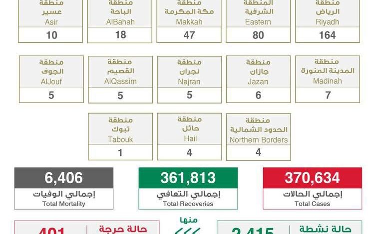 Photo of الصحة : 356 إصابة بكورونا.. منها “4” بالقطيف