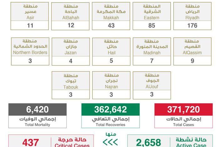 Photo of الصحة : 364 إصابة بكورونا.. وتعافي 274 خلال ال 24 ساعة الماضية