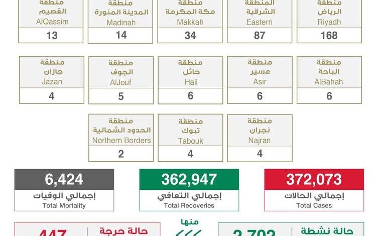 Photo of الصحة : 353 إصابة بكورونا.. بينهم 87 حالة في الشرقية