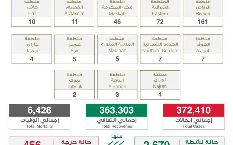 Photo of الصحة : 337إصابة بكورونا.. منها ”6“ بالقطيف