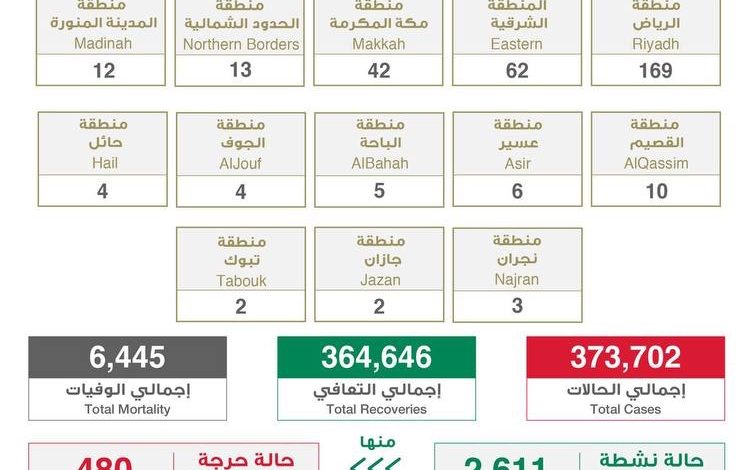 Photo of الصحة : 344 إصابة بكورونا.. منها “7” بالقطيف