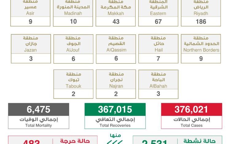 Photo of الصحة : 353 إصابة بكورونا .. منها “8” بالقطيف