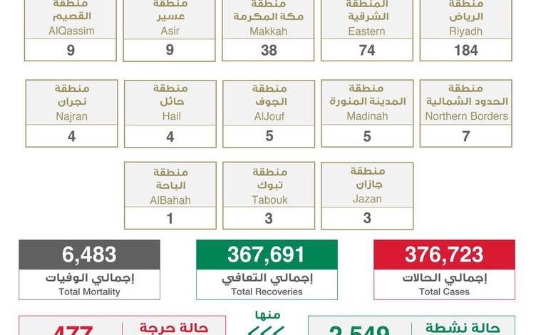 Photo of الصحة : 346 إصابة بكورونا.. منها “4”بالقطيف