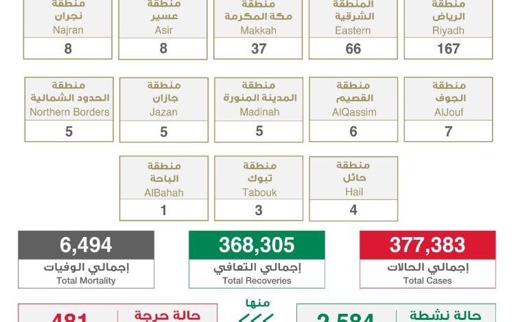 Photo of الصحة : “322 ” إصابة بكورونا .. بينهم 66 حالة بالشرقية