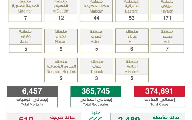 Photo of الصحة: تسجيل 325 إصابة جديدة بفيروس كورونا