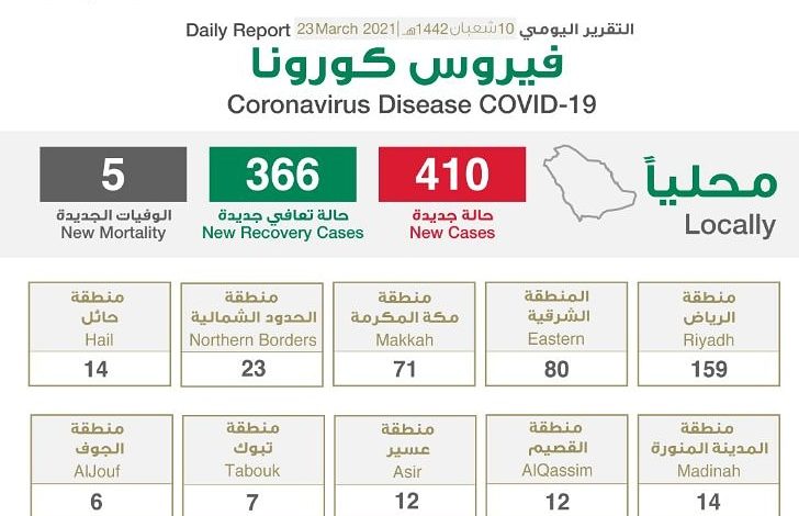Photo of ازدياد الاصابات فوق حاجز ال 400 حالة لليوم الثاني على التوالي