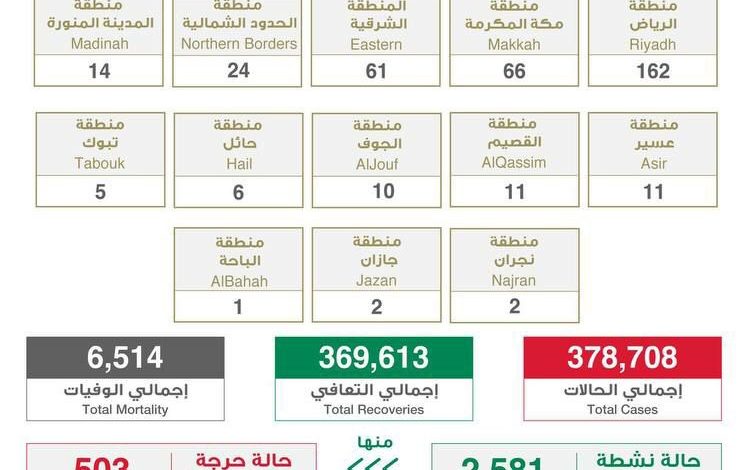Photo of الصحة : “375” إصابة بكورونا.. وتعافي 336 حالة خلال ال24 ساعة الماضية