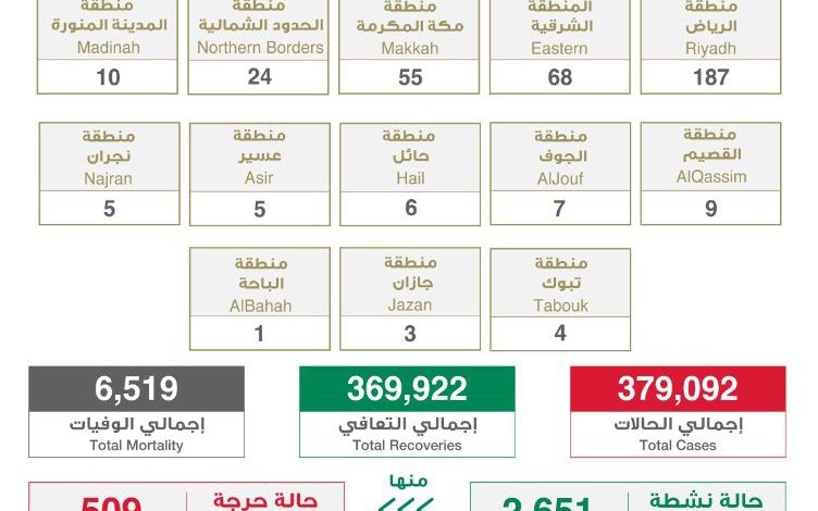 Photo of الصحة : “384” إصابة بكورونا.. وتعافي 309 حالة خلال ال24 ساعة الماضية