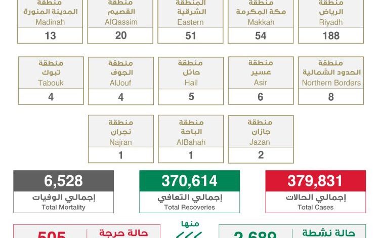 Photo of الصحة : “357” إصابة بكورونا.. وتعافي 314 حالة خلال ال24 ساعة الماضية