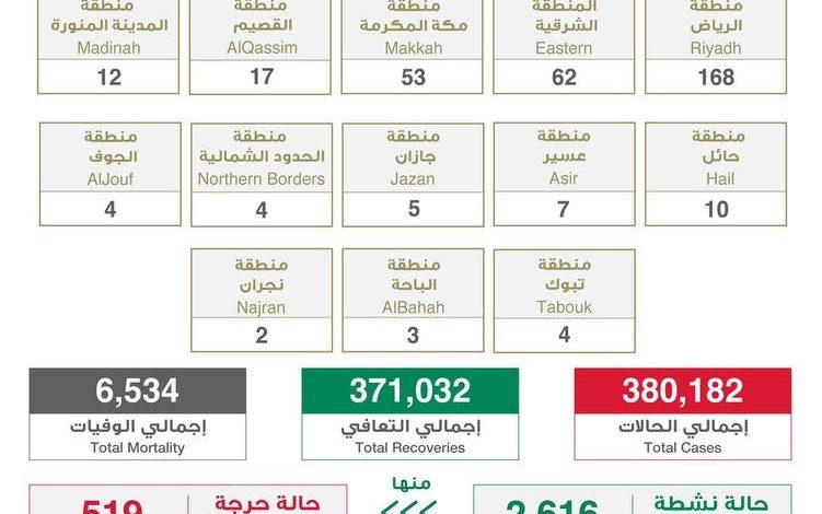 Photo of الصحة : “351” إصابة بكورونا.. وتعافي 418 حالة خلال ال24 ساعة الماضية