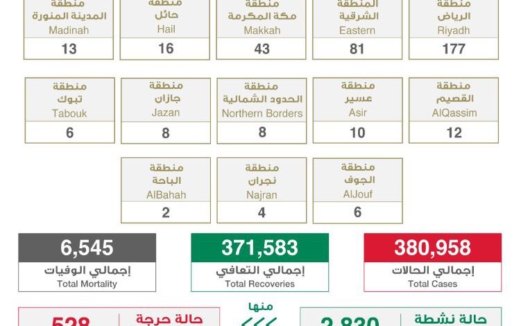Photo of الصحة : “386” إصابة بكورونا.. وتعافي 245 حالة خلال ال24 ساعة الماضية