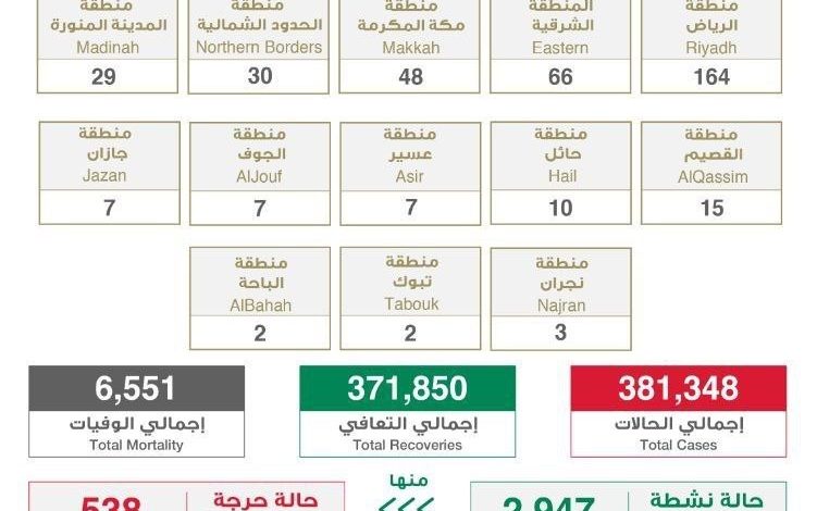 Photo of الصحة : “390” إصابة بكورونا.. وتعافي 267 حالة خلال ال24 ساعة الماضية