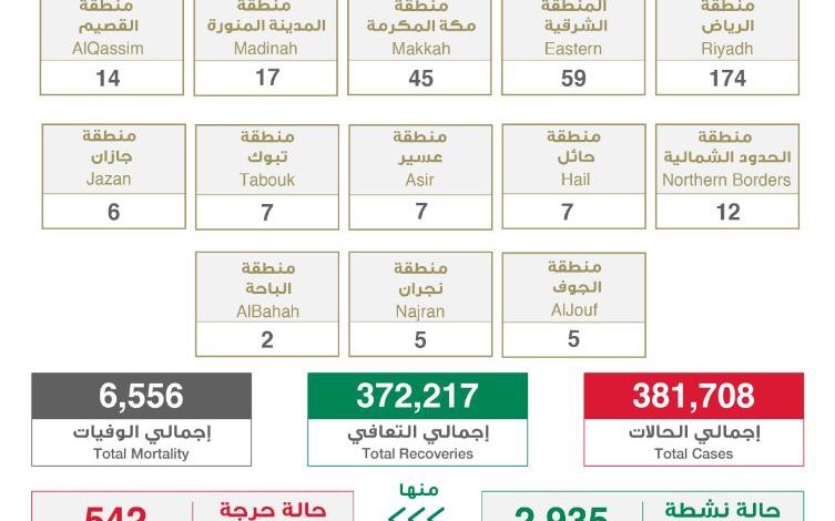 Photo of الصحة : “360” إصابة بكورونا.. وتعافي 367 حالة خلال ال24 ساعة الماضية