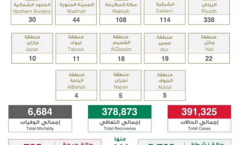Photo of ارقام كورونا في ارتفاع كبير