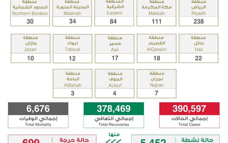 Photo of مؤشر عدد الإصابات بفيروس كورونا في المملكة خلال الاسبوع