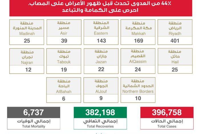 Photo of لليوم الثاني تسجيل فوق 900 حالة كورونا بالمملكة
