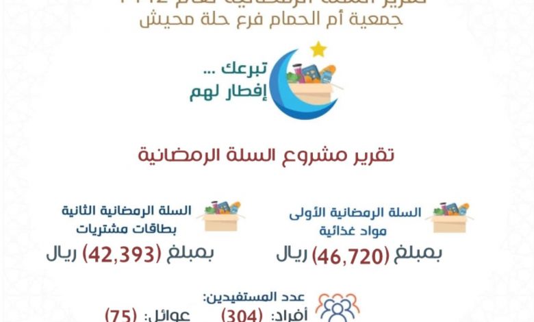 Photo of تقرير السلة الرمضانية لفرع الجمعية حلة محيش