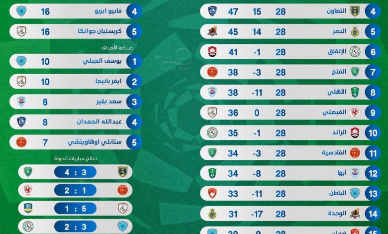 Photo of ترتيب الدوري السعودي للمحترفين
