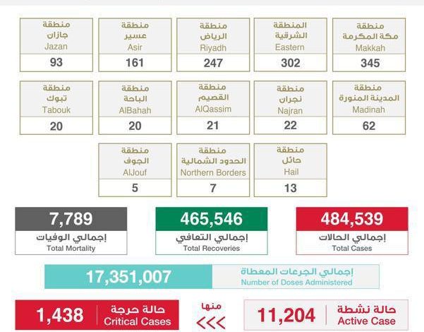 Photo of 302 إصابة اليوم بالشرقية كثاني أعلى إصابات بفيروس كورونا بالمملكة