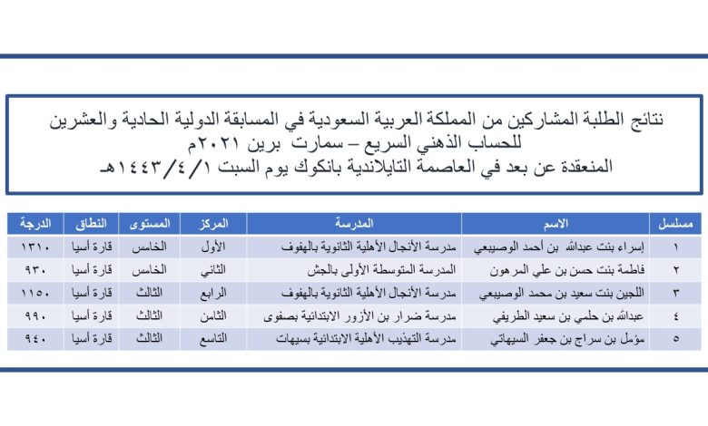 Photo of مسابقة الحساب الذهني الدولية بتايلند 2021💫