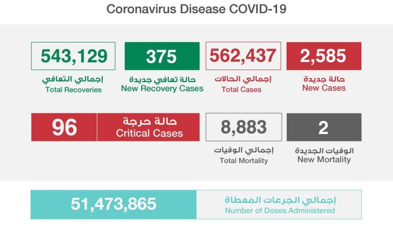 Photo of عاجل … قفزة كبيرة بالحالات المسجلة بكورونا 2585