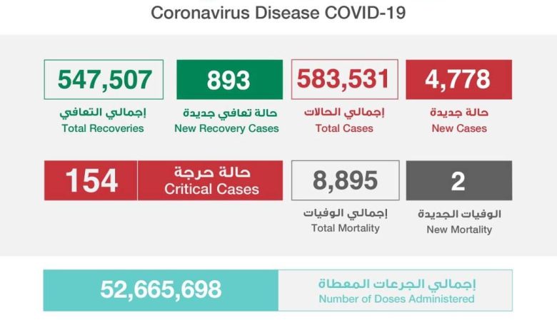 Photo of عاجل.. قفزة عالية في الإصابات … تسجيل 4778 إصابة جديدة بكورونا