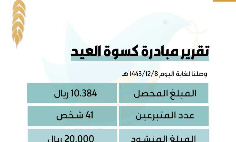 Photo of تقرير مبادرة كسوة العيد من فرع الجمعية بحلة محيش