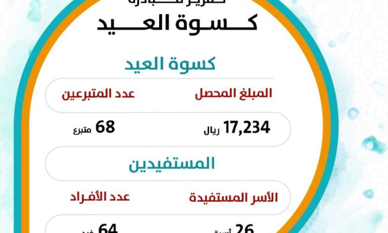 Photo of تقرير مبادرة كسوة العيد