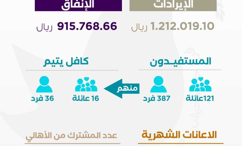 Photo of ميزانية 2022 لفرع جمية أم الحمام الخيرية بحلة محيش
