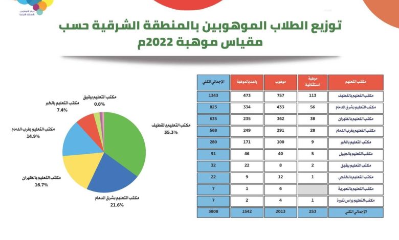 Photo of مدارس محافظة القطيف تستحوذ على النسبة الأكبر في أعداد الطلاب الموهوبين على مستوى المنطقة الشرقية