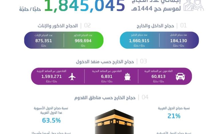 Photo of الإحصاء: تكشف إجمالي أعداد الحجاج هذا العام 1,845,045 حاجًّا