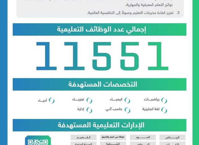 Photo of التعليم : فتح التقديم على 11,551 وظيفة تعليمية للعام الدراسي 1445هـ