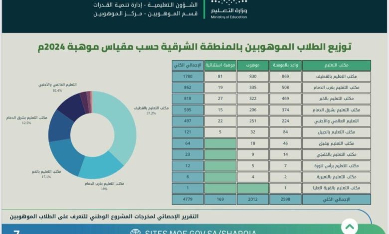 Photo of القطيف في المقدمة .. توزيع الطلاب الموهوبين حسب مقياس موهبة 2024