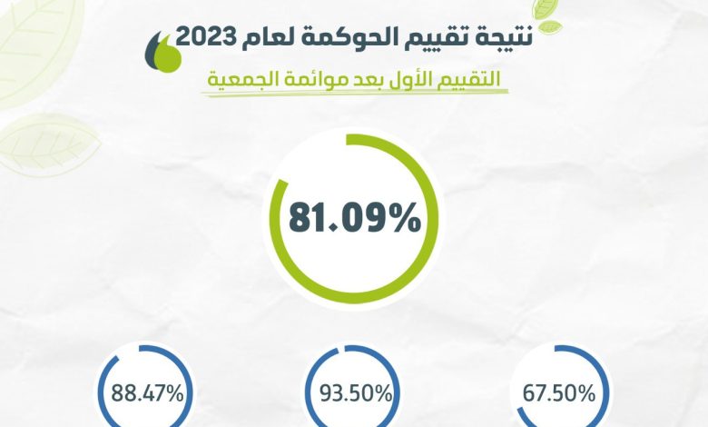 Photo of في أول تقييم لها في الحوكمة.. تنمية حلة محيش تحقق ٨١.٠٩% لعام ٢٠٢٣