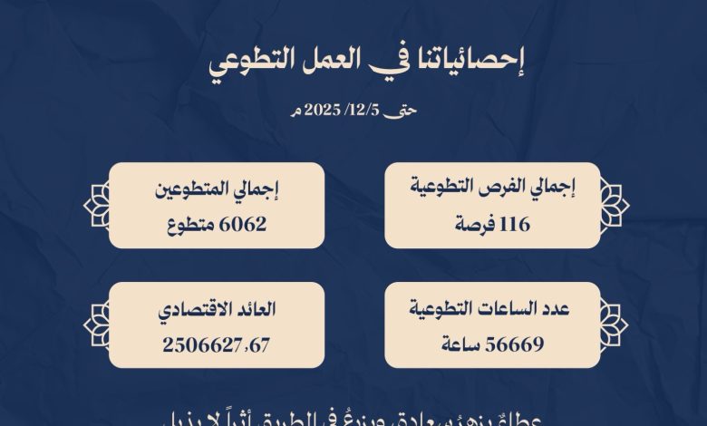 Photo of بأكثر من ٥٦ ألف ساعة تطوعية.. جمعية حلة محيش تواصل تعزيز أثر العطاء