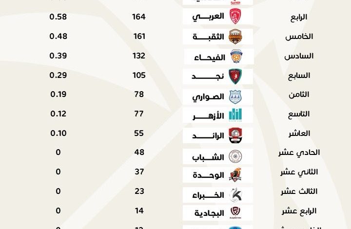 Photo of الطموح لايتوقف .. الأزهر تاسعا في ترتيب العام للأندية في بطولة الاتحاد للسهام