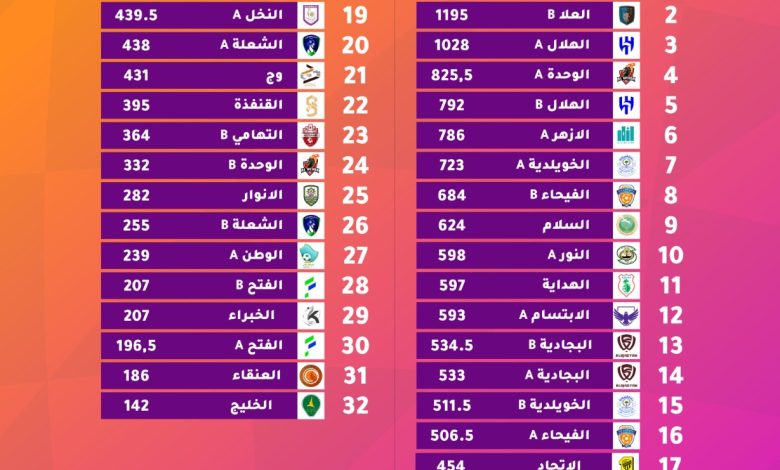 Photo of نادي الأزهر سادساً بين 32 ناديًا في بطولة المملكة للكرة الطائرة الشاطئية