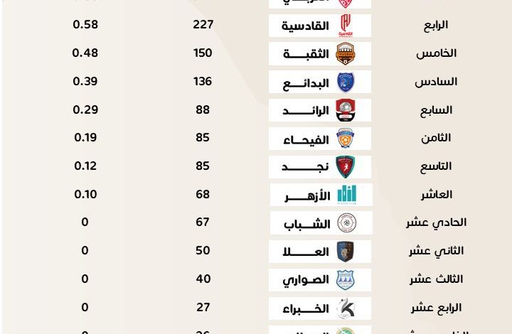 Photo of الأزهر ضمن قائمة الـ 10 الكبار في المملكة في لعبة السهام