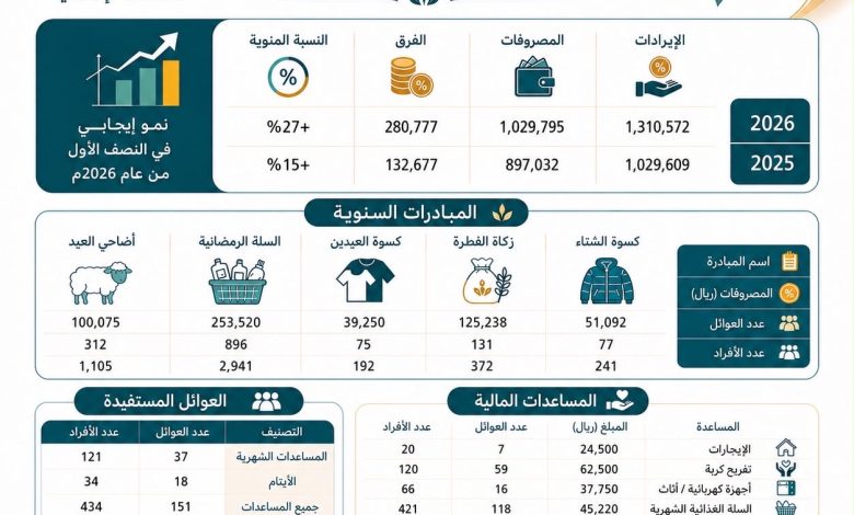 Photo of ` *أكثر من 1.3 مليون ريال إيرادات في ستة أشهر“أبارق” توسّع مظلة خدماتها الإنسانية خلال النصف الأول من 2026*