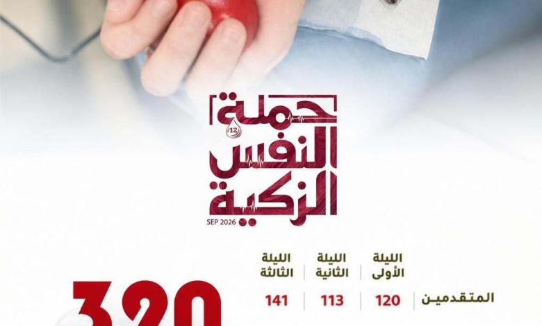 Photo of 374 مُتقدمًا ومتقدمة للتبرع بالدم في «النفس الزكية 12» بخيرية الجارودية
